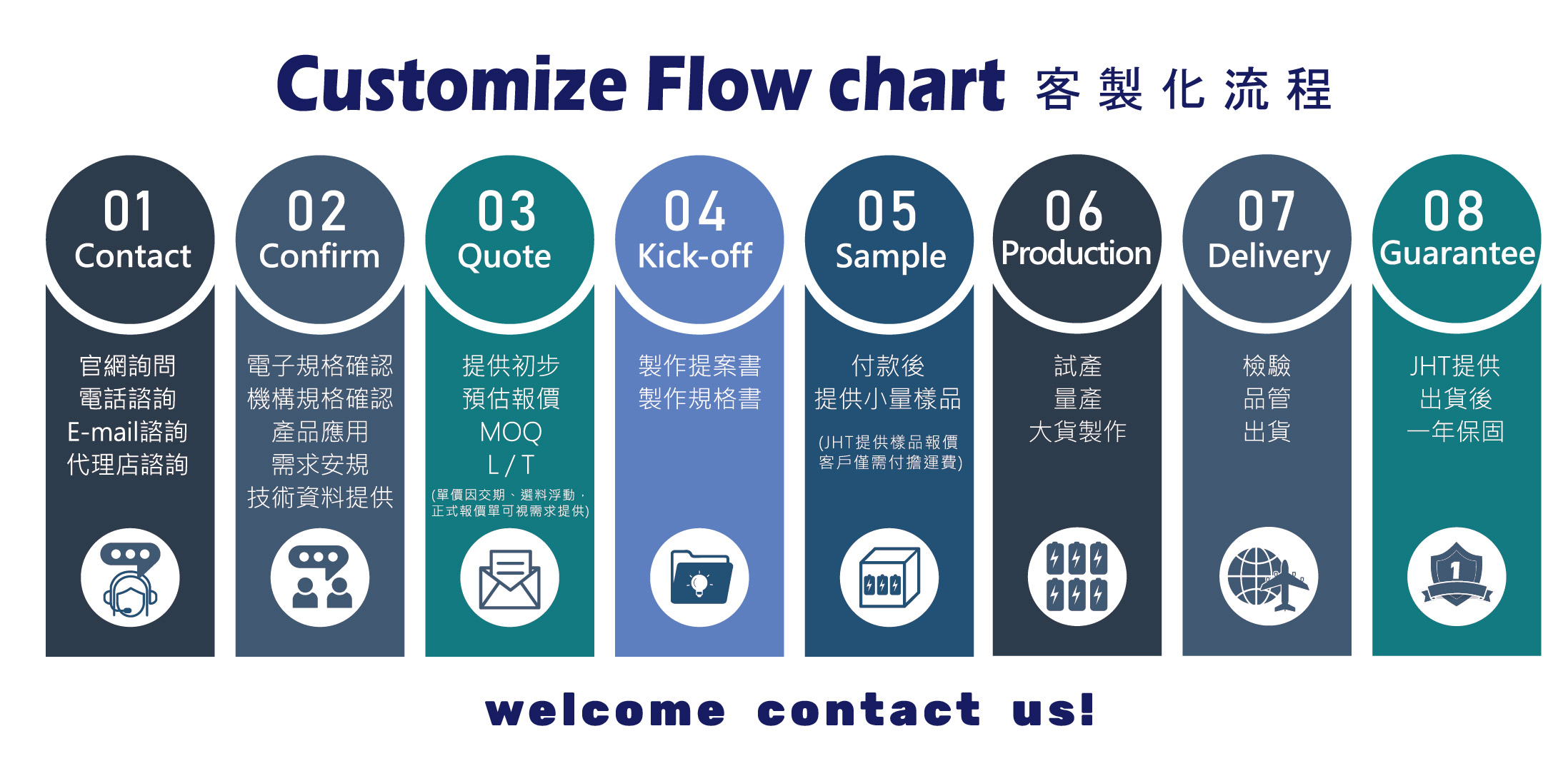 歡迎來電智弘科技訂購、諮詢電池模組訂製:+886-2-2298-9236